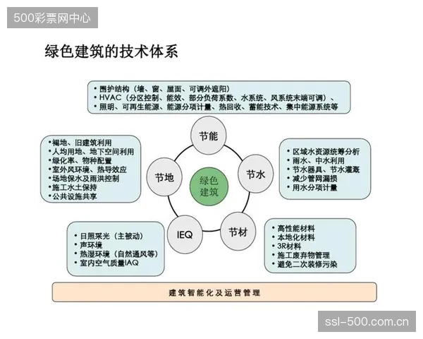 新版《绿色建筑评价标准》的执行，标志着场馆建设的环保要求从事后补救前置为设计阶段的刚性约束